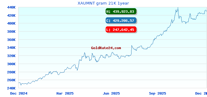 XAUMNT gram 21K 1year