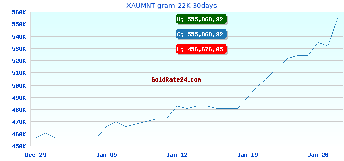 XAUMNT gram 22K 30days