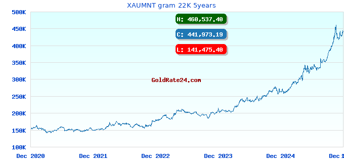 XAUMNT gram 22K 5years