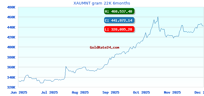 XAUMNT gram 22K 6months