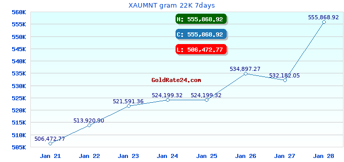 XAUMNT gram 22K 7days