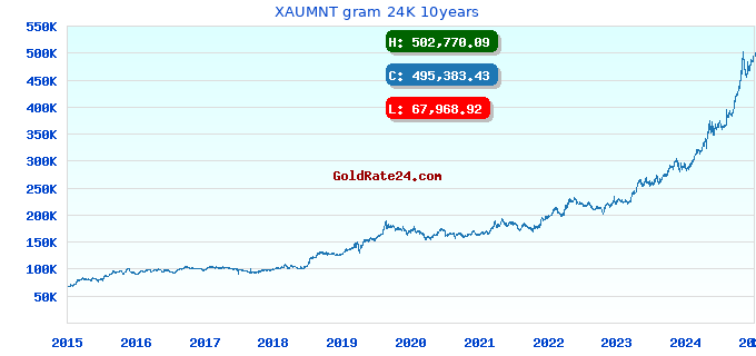 XAUMNT gram 24K 10years