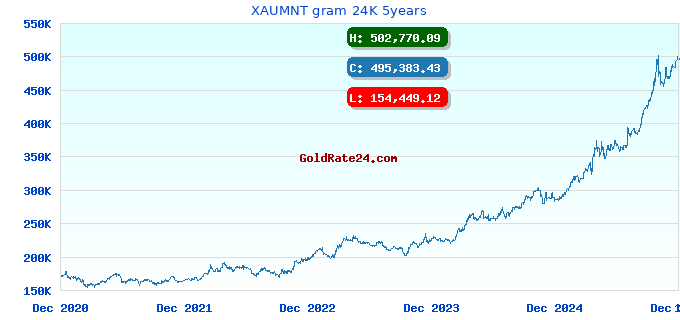 XAUMNT gram 24K 5years