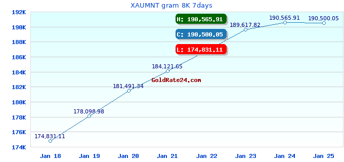 XAUMNT gram 8K 7days