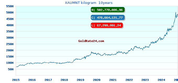 XAUMNT kilogram 10years