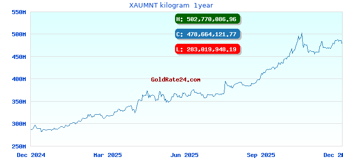XAUMNT kilogram 1year