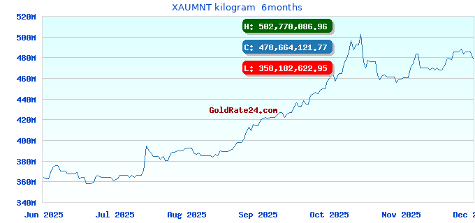 XAUMNT kilogram 6months