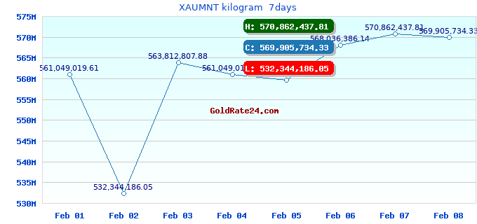 XAUMNT kilogram  7days