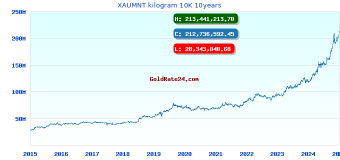 XAUMNT kilogram 10K 10years