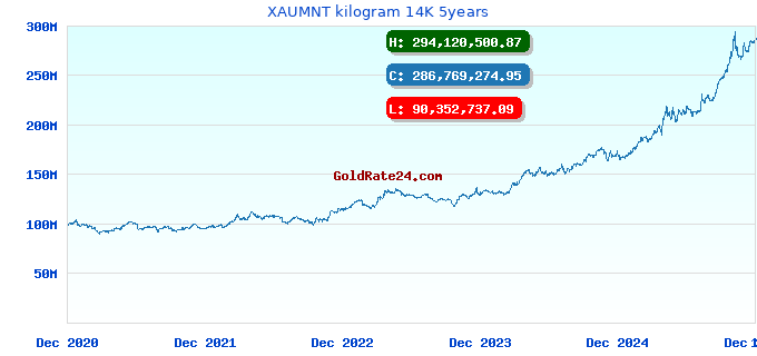 XAUMNT kilogram 14K 5years