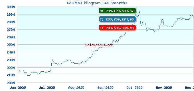 XAUMNT kilogram 14K 6months