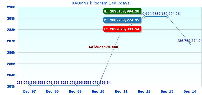 XAUMNT kilogram 14K 7days