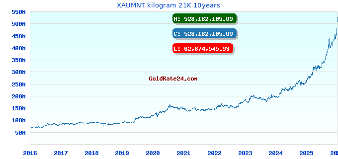 XAUMNT kilogram 21K 10years