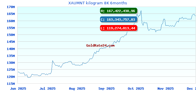 XAUMNT kilogram 8K 6months