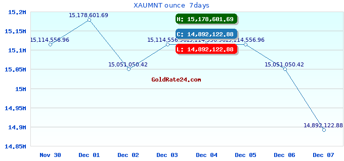 XAUMNT ounce  7days