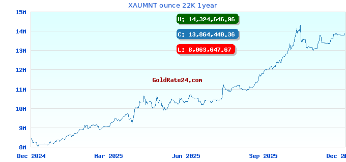 XAUMNT ounce 22K 1year