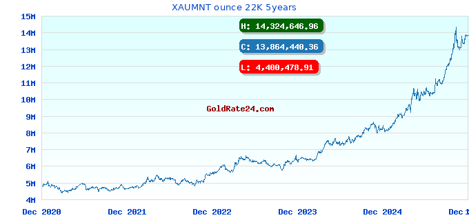 XAUMNT ounce 22K 5years