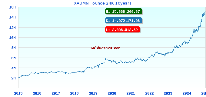 XAUMNT ounce 24K 10years