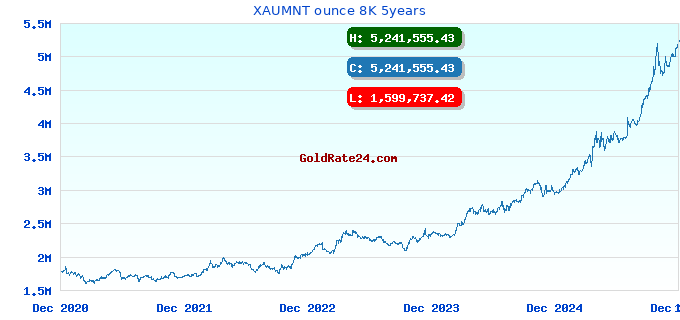 XAUMNT ounce 8K 5years