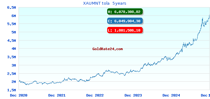 XAUMNT tola  5years