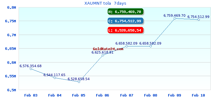 XAUMNT tola  7days