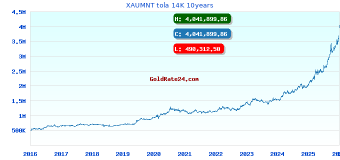 XAUMNT tola 14K 10years