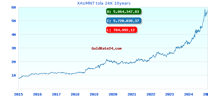 XAUMNT tola 24K 10years