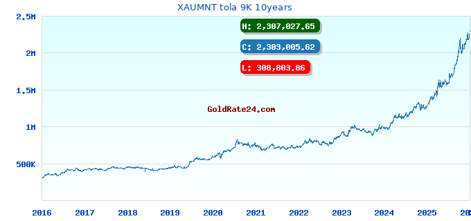 XAUMNT tola 9K 10years