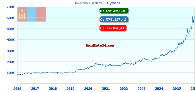 XAUMNT gram 10years