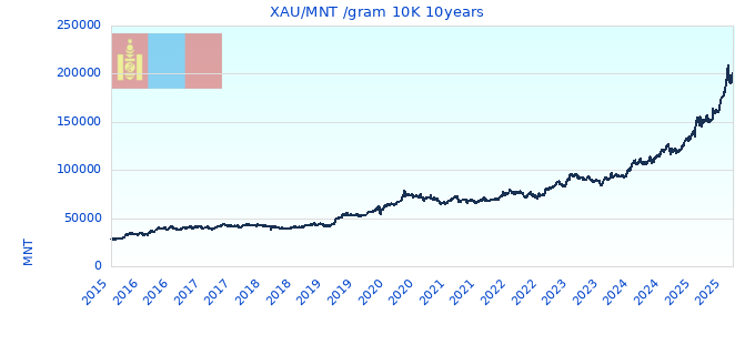 XAU/MNT /gram 10K 10years