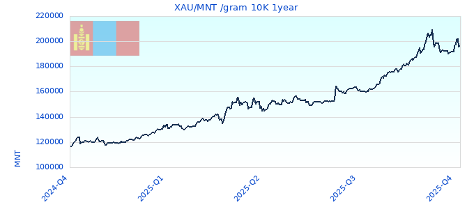 XAU/MNT /gram 10K 1year