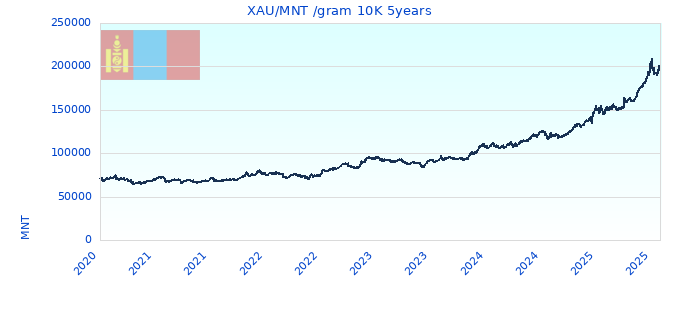XAU/MNT /gram 10K 5years