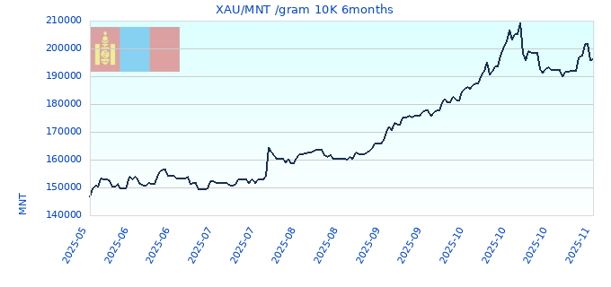 XAU/MNT /gram 10K 6months