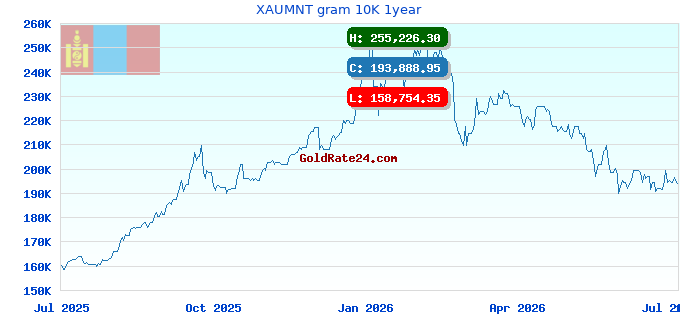 XAUMNT gram 10K 1year