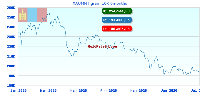XAUMNT gram 10K 6months