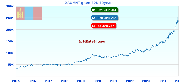 XAUMNT gram 12K 10years