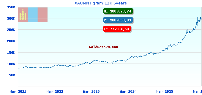 XAUMNT gram 12K 5years
