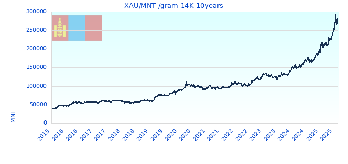 XAU/MNT /gram 14K 10years