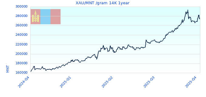 XAU/MNT /gram 14K 1year