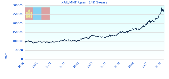 XAU/MNT /gram 14K 5years