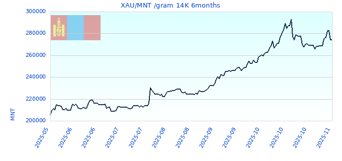 XAU/MNT /gram 14K 6months