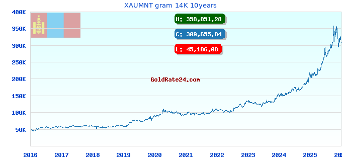 XAUMNT gram 14K 10years