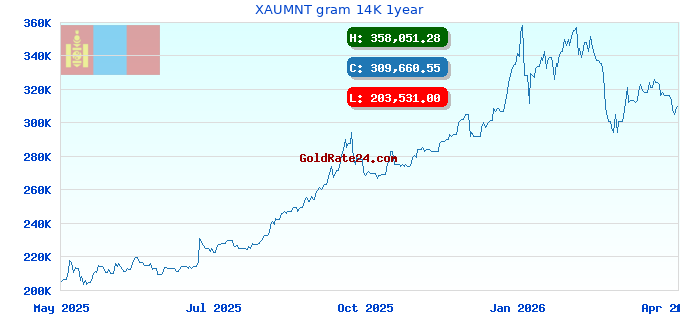 XAUMNT gram 14K 1year