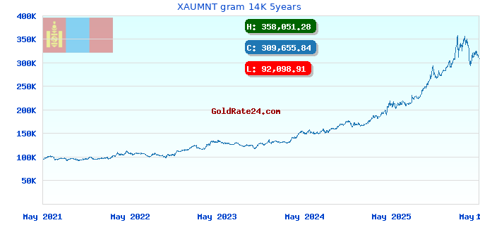 XAUMNT gram 14K 5years