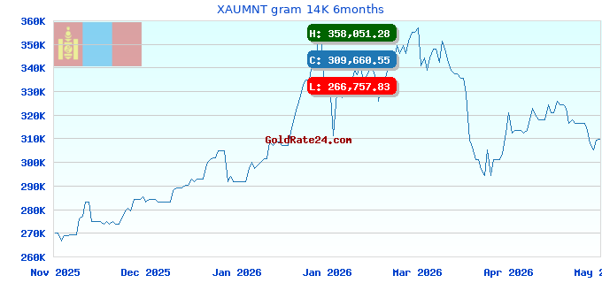 XAUMNT gram 14K 6months