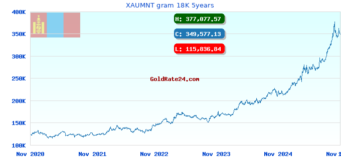 XAUMNT gram 18K 5years