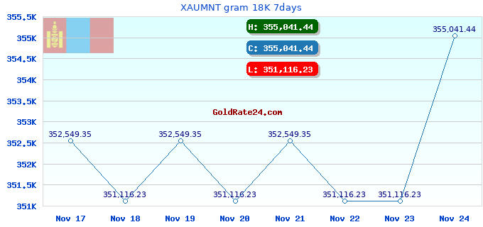 XAUMNT gram 18K 7days