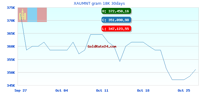 XAUMNT gram 18K 30days