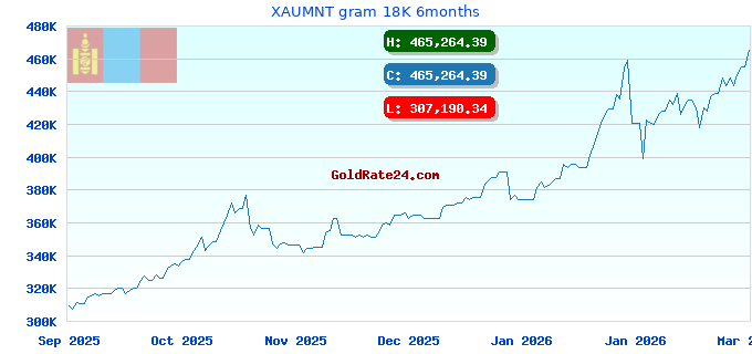 XAUMNT gram 18K 6months