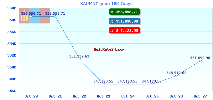 XAUMNT gram 18K 7days